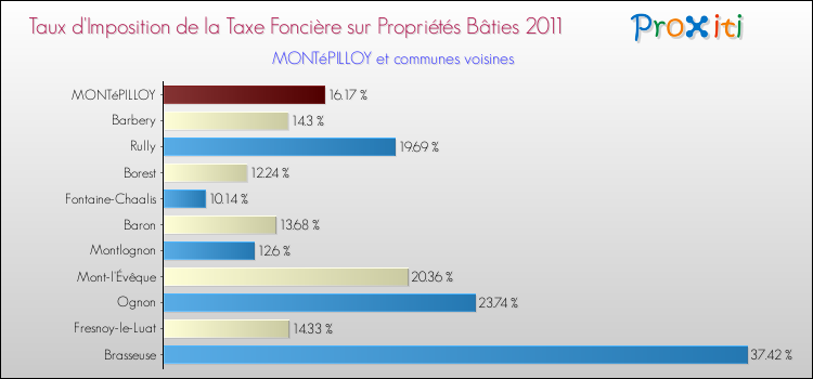 Taux d'imposition de la taxe foncière sur le bati 2011 pour MONTéPILLOY et les communes proches Comparaison des taux d'imposition de la taxe foncière sur le bati 2011 pour MONTéPILLOY et les communes voisines