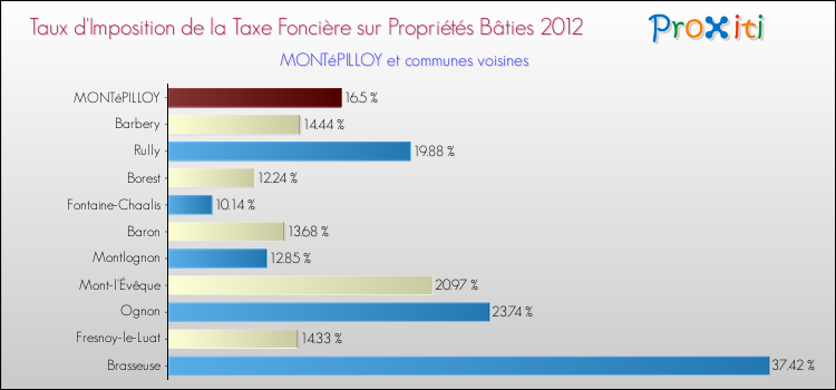 Taux d'imposition de la taxe foncière sur le bati 2012 pour MONTéPILLOY et les communes proches Comparaison des taux d'imposition de la taxe foncière sur le bati 2012 pour MONTéPILLOY et les communes voisines