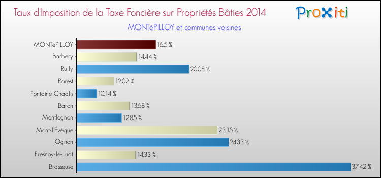 Taux d'imposition de la taxe foncière sur le bati 2014 pour MONTéPILLOY et les communes proches Comparaison des taux d'imposition de la taxe foncière sur le bati 2014 pour MONTéPILLOY et les communes voisines