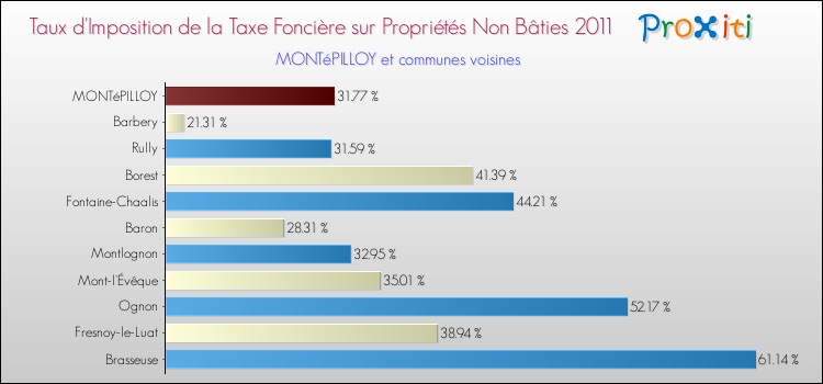 Taux d'imposition de la taxe foncière sur les immeubles et terrains non batis 2011 pour MONTéPILLOY et les communes proches Comparaison des taux d'imposition de la taxe foncière sur les immeubles et terrains non batis 2011 pour MONTéPILLOY et les communes voisines