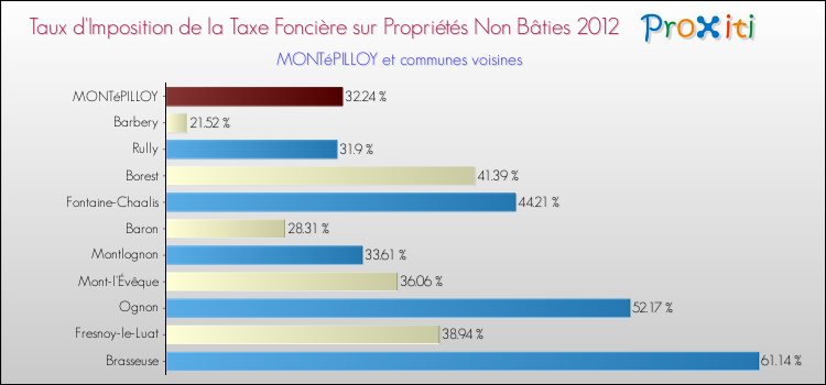 Taux d'imposition de la taxe foncière sur les immeubles et terrains non batis 2012 pour MONTéPILLOY et les communes proches Comparaison des taux d'imposition de la taxe foncière sur les immeubles et terrains non batis 2012 pour MONTéPILLOY et les communes voisines