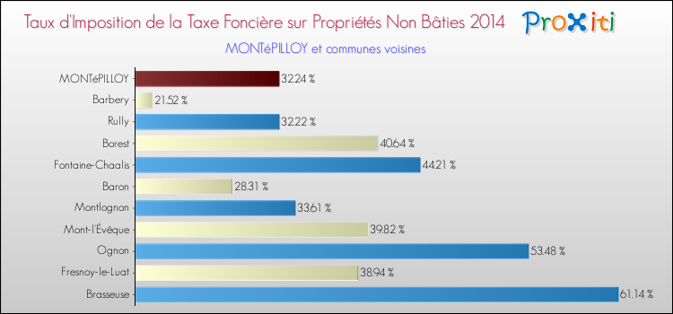 Taux d'imposition de la taxe foncière sur les immeubles et terrains non batis 2014 pour MONTéPILLOY et les communes proches Comparaison des taux d'imposition de la taxe foncière sur les immeubles et terrains non batis 2014 pour MONTéPILLOY et les communes voisines