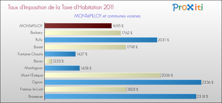 Taux d'imposition de la taxe d'habitation 2011 pour MONTéPILLOY et les communes proches Comparaison des taux d'imposition de la taxe d'habitation 2011 pour MONTéPILLOY et les communes voisines