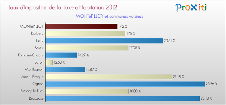 Taux d'imposition de la taxe d'habitation 2012 pour MONTéPILLOY et les communes proches Comparaison des taux d'imposition de la taxe d'habitation 2012 pour MONTéPILLOY et les communes voisines