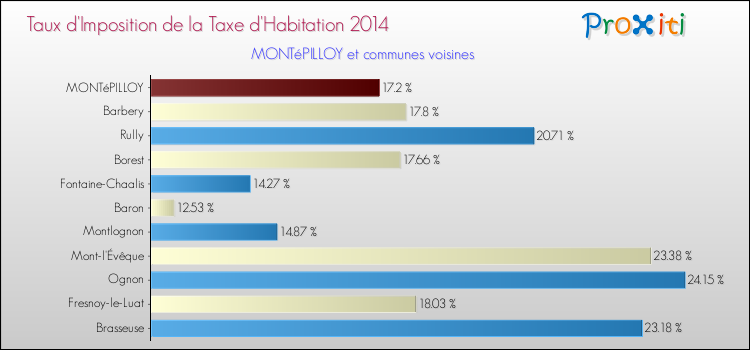 Taux d'imposition de la taxe d'habitation 2014 pour MONTéPILLOY et les communes proches Comparaison des taux d'imposition de la taxe d'habitation 2014 pour MONTéPILLOY et les communes voisines