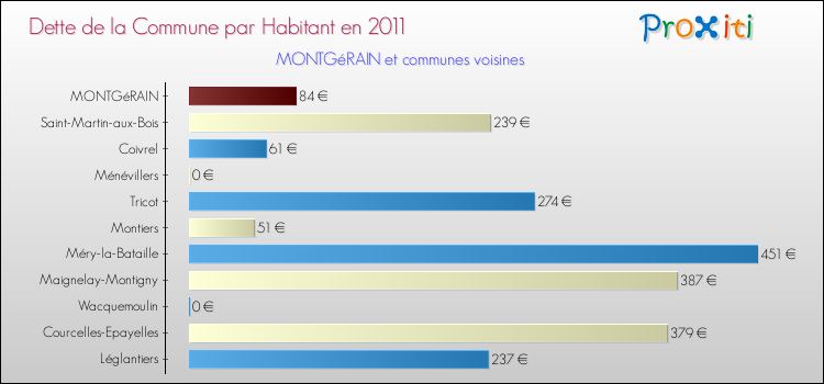 Dette par habitant de la commune en 2011 pour MONTGéRAIN et les communes proches Comparaison de la dette par habitant de la commune en 2011 pour MONTGéRAIN et les communes voisines