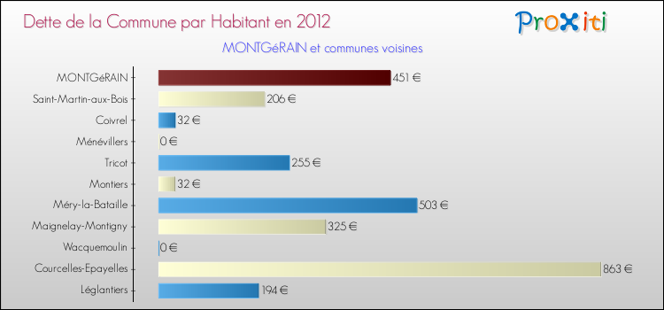 Dette par habitant de la commune en 2012 pour MONTGéRAIN et les communes proches Comparaison de la dette par habitant de la commune en 2012 pour MONTGéRAIN et les communes voisines