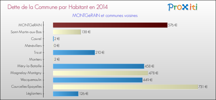 Dette par habitant de la commune en 2014 pour MONTGéRAIN et les communes proches Comparaison de la dette par habitant de la commune en 2014 pour MONTGéRAIN et les communes voisines