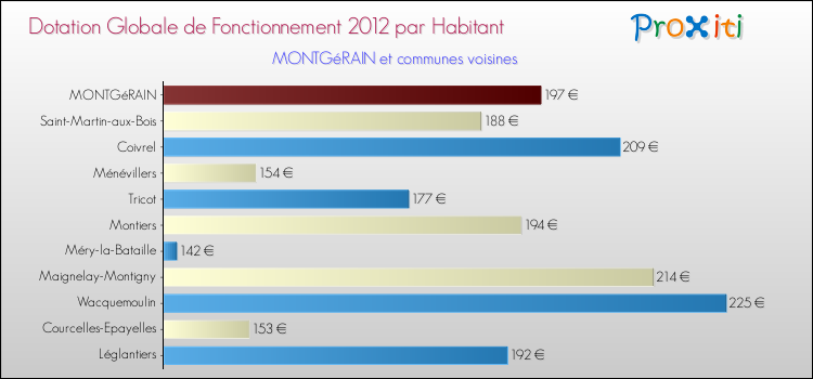 Montant des dotations globales de fonctionnement DGF par Habitant pour MONTGéRAIN et les communes proches Comparaison des des dotations globales de fonctionnement DGF par habitant pour MONTGéRAIN et les communes voisines