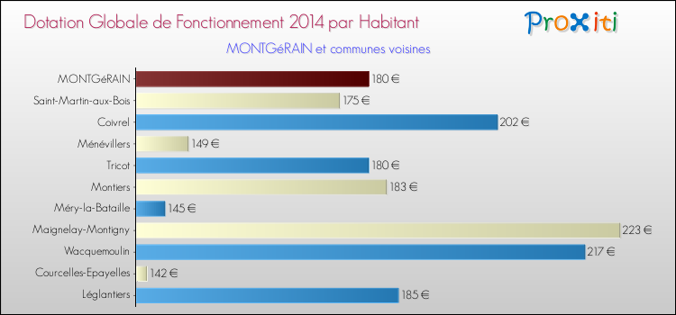 Montant des dotations globales de fonctionnement DGF par Habitant pour MONTGéRAIN et les communes proches en 2014. Comparaison des des dotations globales de fonctionnement DGF par habitant pour MONTGéRAIN et les communes voisines en 2014.