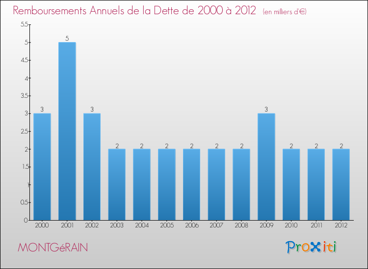 Evolution de l'annuité de la dette pour la commune de MONTGéRAIN de 2000 à 2012 Annuités de la dette pour MONTGéRAIN de 2000 à 2012