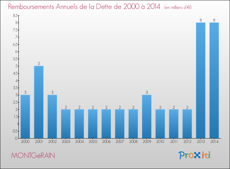 Evolution de l'annuité de la dette pour la commune de MONTGéRAIN de 2000 à 2014 Annuités de la dette pour MONTGéRAIN de 2000 à 2014