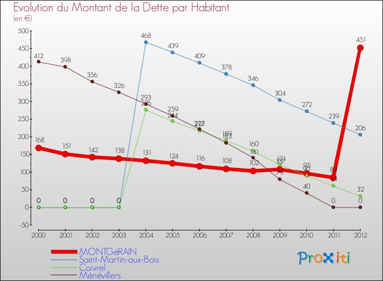 Evolution de la dette par habitant pour la commune de MONTGéRAIN et les communes proches de 2000 à 2012 Comparaison de la dette par habitant pour MONTGéRAIN et les communes voisines de 2000 à 2012