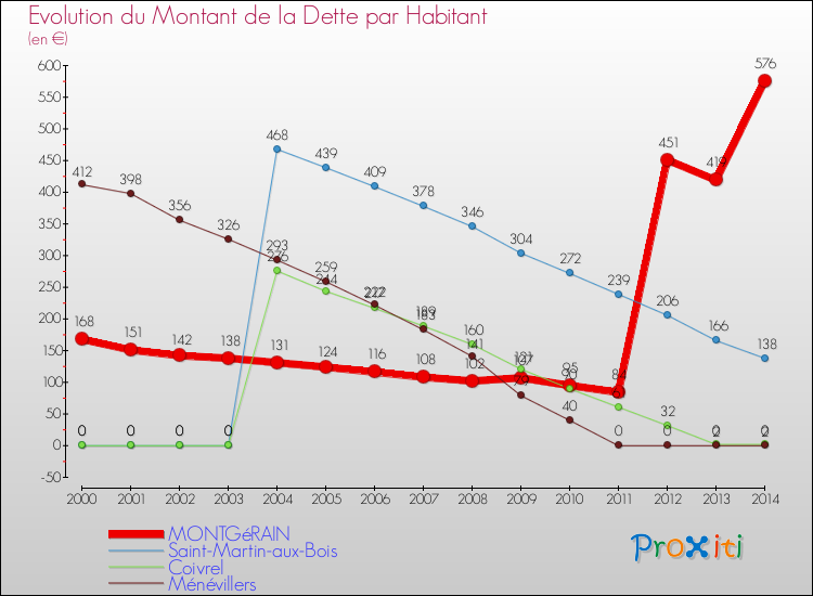 Evolution de la dette par habitant pour la commune de MONTGéRAIN et les communes proches de 2000 à 2014 Comparaison de la dette par habitant pour MONTGéRAIN et les communes voisines de 2000 à 2014