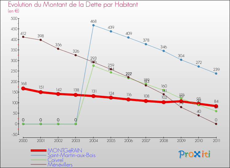Evolution de la dette par habitant pour la commune de MONTGéRAIN et les communes proches Comparaison de la dette par habitant pour MONTGéRAIN et les communes voisines