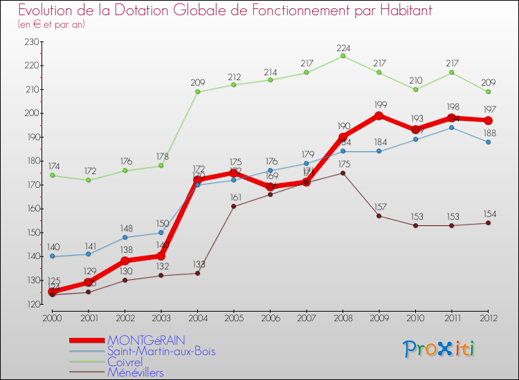 Evolution et montant de la dotation globale de fonctionnement par Habitant pour MONTGéRAIN et les communes proches Comparaison des dotations globales de fonctionnement par habitant pour MONTGéRAIN et les communes voisines