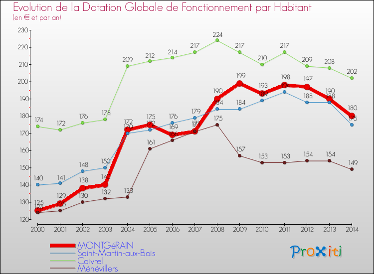 Evolution et montant de la dotation globale de fonctionnement par Habitant pour MONTGéRAIN et les communes proches de 2000 à 2014. Comparaison des dotations globales de fonctionnement par habitant pour MONTGéRAIN et les communes voisines de 2000 à 2014.