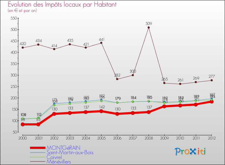 Evolution et montant des impôts locaux par Habitant pour MONTGéRAIN et les communes proches Comparaison des impôts locaux par habitant pour MONTGéRAIN et les communes voisines