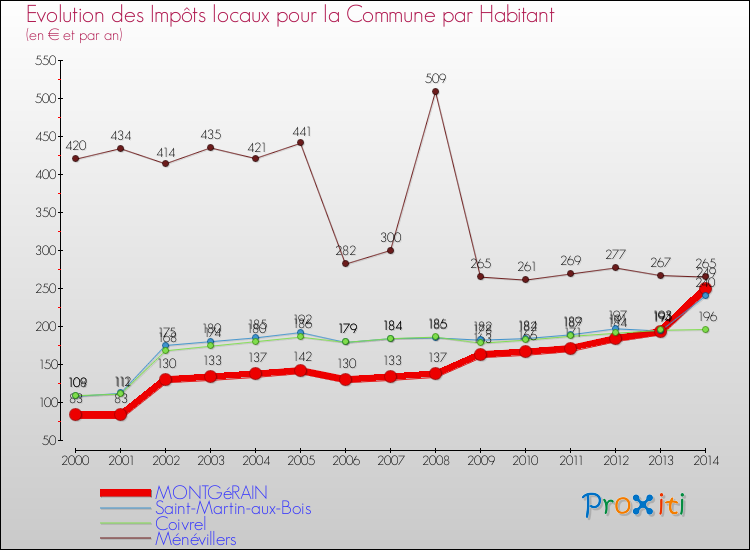 Evolution et montant des impôts locaux par Habitant pour MONTGéRAIN et les communes proches de 2000 à 2014 Comparaison des impôts locaux par habitant pour MONTGéRAIN et les communes voisines de 2000 à 2014