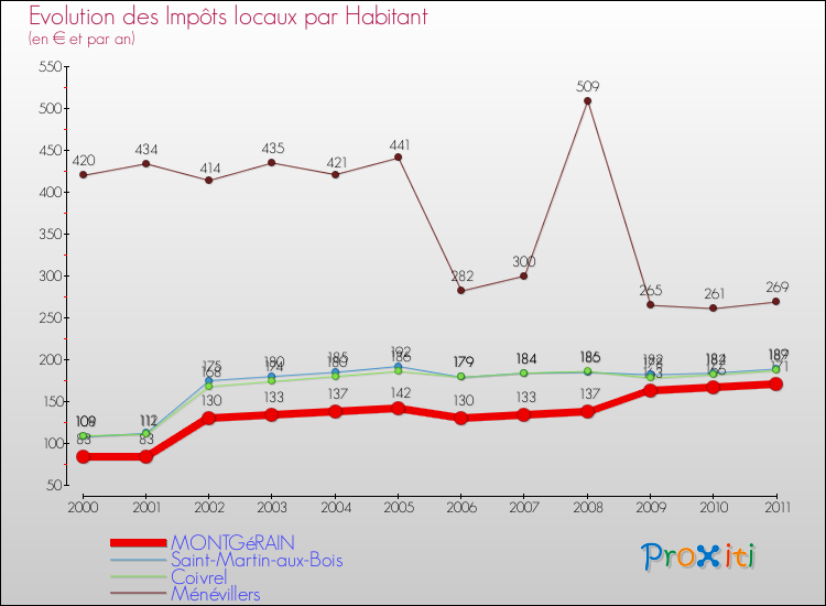 Evolution et montant des impôts locaux par Habitant pour MONTGéRAIN et les communes proches Comparaison des impôts locaux par habitant pour MONTGéRAIN et les communes voisines