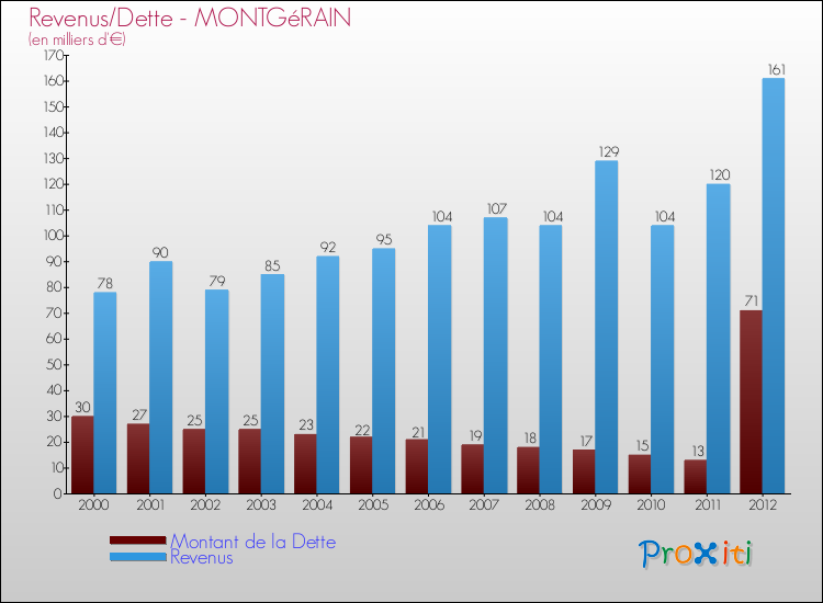 Evolution comparée de la dette et des revenus pour la commune de MONTGéRAIN de 2000 à 2012 Comparaison de la dette et des revenus pour MONTGéRAIN de 2000 à 2012