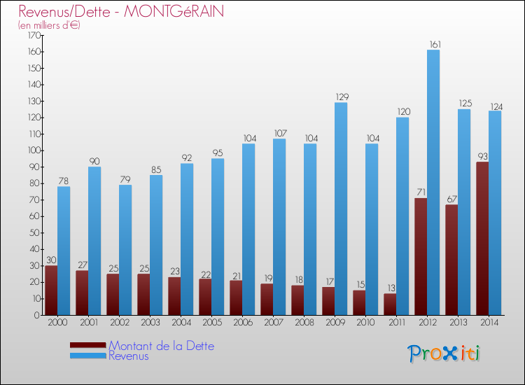 Evolution comparée de la dette et des revenus pour la commune de MONTGéRAIN de 2000 à 2014 Comparaison de la dette et des revenus pour MONTGéRAIN de 2000 à 2014