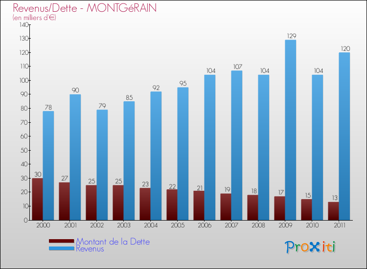 Evolution comparée de la dette et des revenus pour la commune de MONTGéRAIN de 2000 à 2011 Comparaison de la dette et des revenus pour MONTGéRAIN de 2000 à 2011