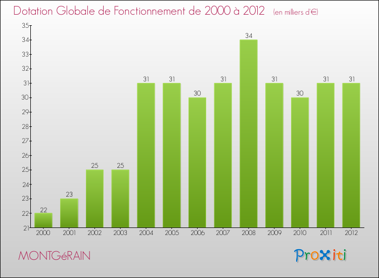 Evolution du montant de la Dotation Globale de Fonctionnement pour la commune de MONTGéRAIN de 2000 à 2012 Evolution du montant de la Dotation Globale de Fonctionnement pour MONTGéRAIN de 2000 à 2012