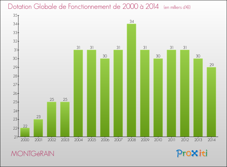 Evolution du montant de la Dotation Globale de Fonctionnement pour la commune de MONTGéRAIN de 2000 à 2014 Evolution du montant de la Dotation Globale de Fonctionnement pour MONTGéRAIN de 2000 à 2014