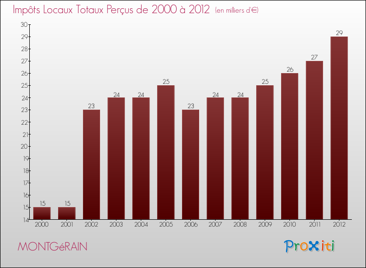 Evolution des Impôts Locaux pour la commune de MONTGéRAIN de 2000 à 2012 Evolution des Impôts Locaux pour MONTGéRAIN de 2000 à 2012