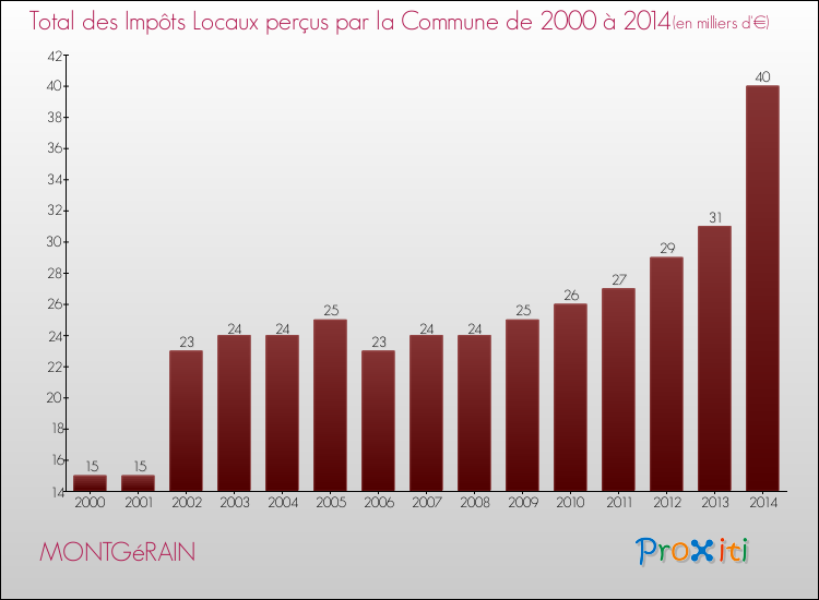 Evolution des Impôts Locaux pour la commune de MONTGéRAIN de 2000 à 2014 Evolution des Impôts Locaux pour MONTGéRAIN de 2000 à 2014