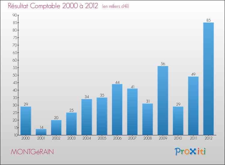 Evolution du résultat comptable pour la commune de MONTGéRAIN de 2000 à 2012 Evolution du résultat comptable pour MONTGéRAIN de 2000 à 2012