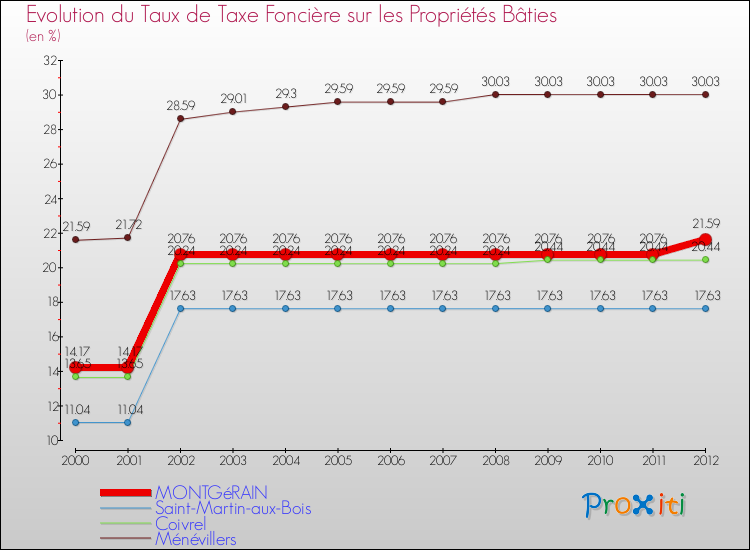 Evolution du taux de la taxe foncière sur le bati pour MONTGéRAIN et les communes proches de 2000 à 2012 Comparaison des taux de taxe foncière sur le bati pour MONTGéRAIN et les communes voisines de 2000 à 2012