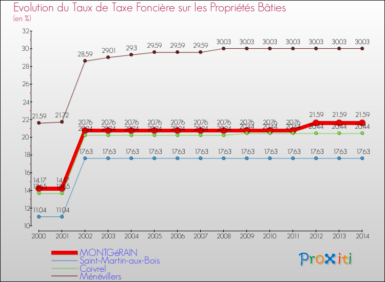 Evolution du taux de la taxe foncière sur le bati pour MONTGéRAIN et les communes proches de 2000 à 2014 Comparaison des taux de taxe foncière sur le bati pour MONTGéRAIN et les communes voisines de 2000 à 2014