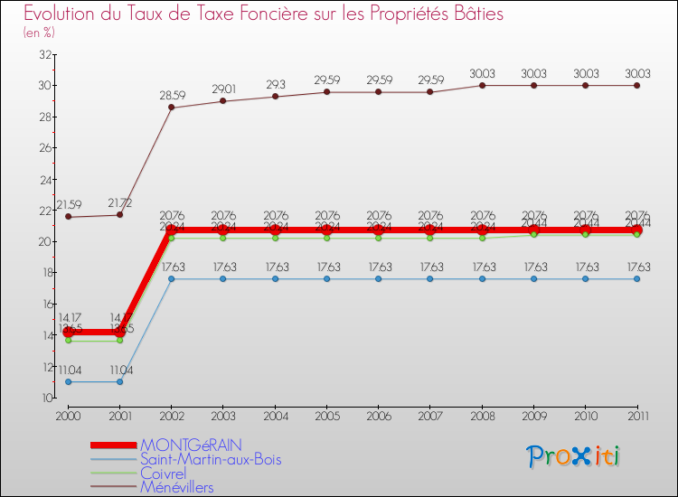 Evolution du taux de la taxe foncière sur le bati pour MONTGéRAIN et les communes proches Comparaison des taux de taxe foncière sur le bati pour MONTGéRAIN et les communes voisines