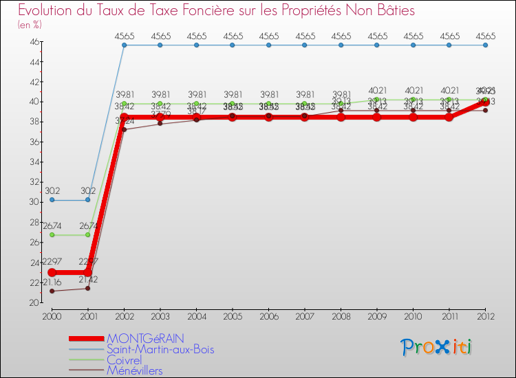 Evolution du taux de la taxe foncière sur les immeubles et terrains non batis pour MONTGéRAIN et les communes proches de 2000 à 2012 Comparaison des taux de la taxe foncière sur les immeubles et terrains non batis pour MONTGéRAIN et les communes voisines de 2000 à 2012