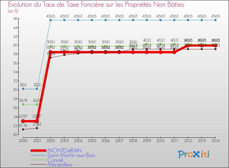 Evolution du taux de la taxe foncière sur les immeubles et terrains non batis pour MONTGéRAIN et les communes proches de 2000 à 2014 Comparaison des taux de la taxe foncière sur les immeubles et terrains non batis pour MONTGéRAIN et les communes voisines de 2000 à 2014