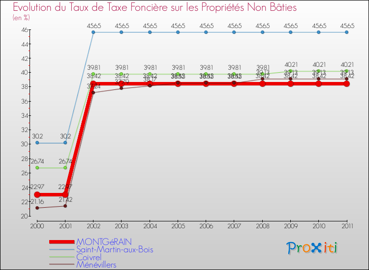 Evolution du taux de la taxe foncière sur les immeubles et terrains non batis pour MONTGéRAIN et les communes proches Comparaison des taux de la taxe foncière sur les immeubles et terrains non batis pour MONTGéRAIN et les communes voisines
