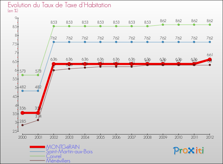 Evolution du taux de la taxe d'habitation pour MONTGéRAIN et les communes proches Comparaison des taux de la taxe d'habitation pour MONTGéRAIN et les communes voisines