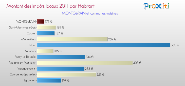 Montant des impôts locaux par Habitant pour MONTGéRAIN et les communes proches Comparaison des impôts locaux par habitant pour MONTGéRAIN et les communes voisines