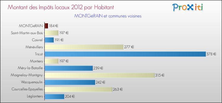 Montant des impôts locaux par Habitant pour MONTGéRAIN et les communes proches Comparaison des impôts locaux par habitant pour MONTGéRAIN et les communes voisines