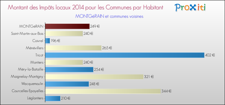 Montant des impôts locaux par Habitant pour MONTGéRAIN et les communes proches en 2014 Comparaison des impôts locaux par habitant pour MONTGéRAIN et les communes voisines en 2014