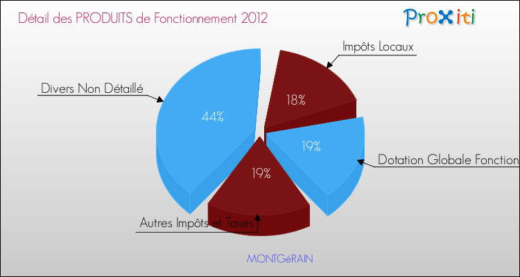 Décomposition du Budget de Fonctionnement 2012 de la commune de MONTGéRAIN Budget de Fonctionnement 2012 pour la commune de MONTGéRAIN