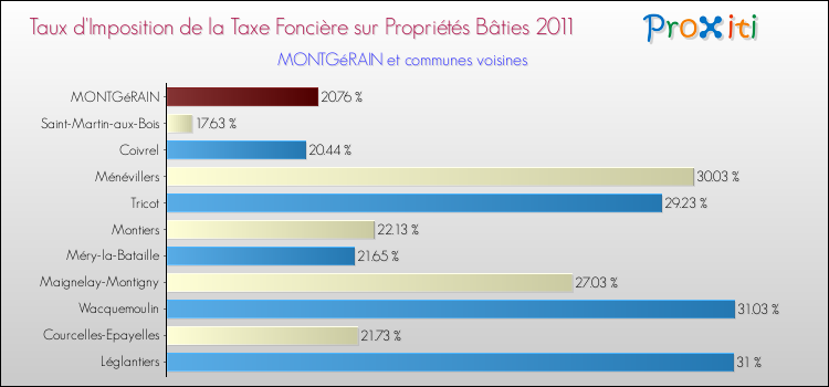 Taux d'imposition de la taxe foncière sur le bati 2011 pour MONTGéRAIN et les communes proches Comparaison des taux d'imposition de la taxe foncière sur le bati 2011 pour MONTGéRAIN et les communes voisines