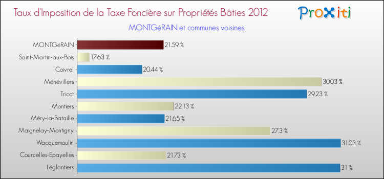 Taux d'imposition de la taxe foncière sur le bati 2012 pour MONTGéRAIN et les communes proches Comparaison des taux d'imposition de la taxe foncière sur le bati 2012 pour MONTGéRAIN et les communes voisines