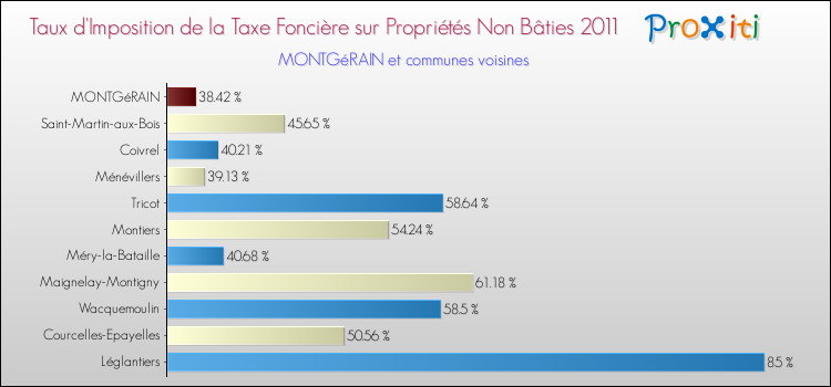 Taux d'imposition de la taxe foncière sur les immeubles et terrains non batis 2011 pour MONTGéRAIN et les communes proches Comparaison des taux d'imposition de la taxe foncière sur les immeubles et terrains non batis 2011 pour MONTGéRAIN et les communes voisines