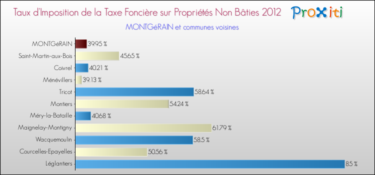 Taux d'imposition de la taxe foncière sur les immeubles et terrains non batis 2012 pour MONTGéRAIN et les communes proches Comparaison des taux d'imposition de la taxe foncière sur les immeubles et terrains non batis 2012 pour MONTGéRAIN et les communes voisines