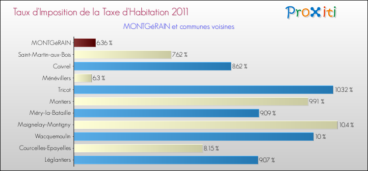 Taux d'imposition de la taxe d'habitation 2011 pour MONTGéRAIN et les communes proches Comparaison des taux d'imposition de la taxe d'habitation 2011 pour MONTGéRAIN et les communes voisines