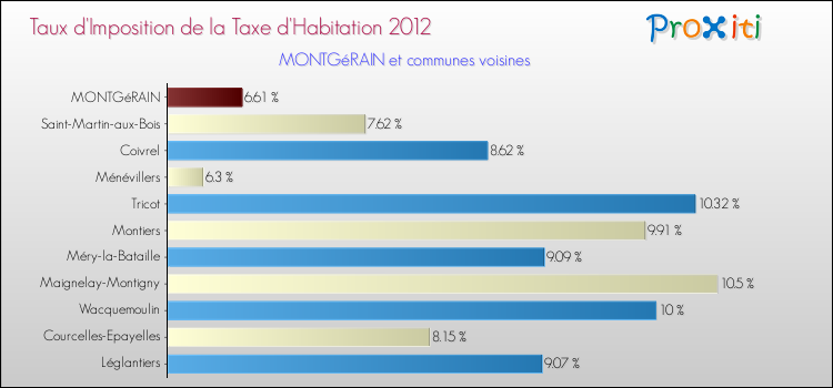 Taux d'imposition de la taxe d'habitation 2012 pour MONTGéRAIN et les communes proches Comparaison des taux d'imposition de la taxe d'habitation 2012 pour MONTGéRAIN et les communes voisines