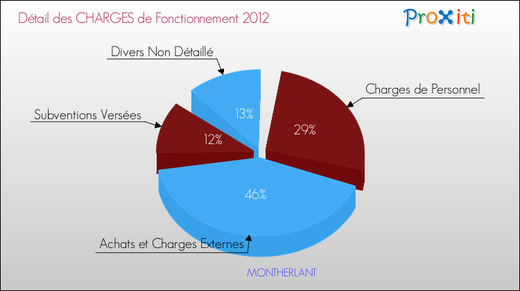 Décomposition des Charges de Fonctionnement 2012 de la commune de MONTHERLANT Charges de Fonctionnement 2012 pour la commune de MONTHERLANT